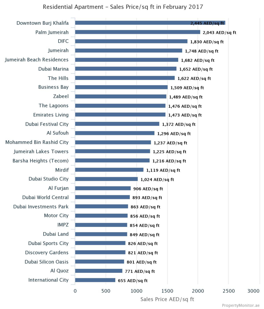 Сколько рублей в дубаи. Индекс стоимости жилья в Дубае. График цен на жилье в Дубае. График стоимости недвижимости в Дубае. АЕД Дубаи.